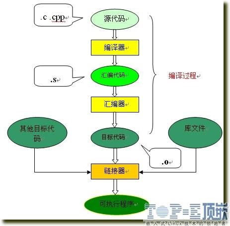 编译过程